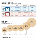 국민연금 월 37만5000원 미만 땐 기초연금 전액 받는다 이미지