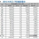 ﻿2012 K리그 최종결산 팀순위표 득점 도움공격포인트 순위 구단별관중수등 이미지