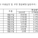 상장 도시가스사, 경영실적 악화에도 현금배당 '러시' 이미지