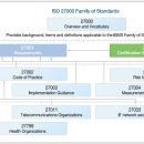 ISO/IEC 27000 시리즈 체계도 이미지