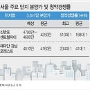 ◈ 분양가상한제 시행...서울.분당 사정권안으로 = 로또 청약 나오나 이미지