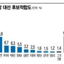 여권 후보 지지도 추미애 장관 3위로 껑충 뛰어 이미지