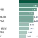 해남 맛집 식당, 빅데이터로 분석한 해남여행
