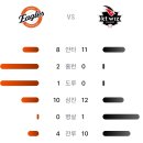 5월15일 한화이글스 5 vs 3 KT위즈 「2연승」(문현빈 2점홈런, 페라자 2점홈런) 이미지