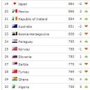 FIFA 랭킹_2011.11.23 현재_(한국32위, 일본19위, 스페인1위) 이미지