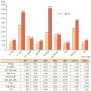 7월 벤처투자 시장 동향