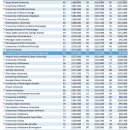 미국 주요 대학 교수 2023~24년 평균연봉 조견표 이미지