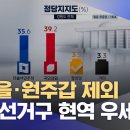 [여론조사:종합] 춘천을·원주갑 제외 '6개 선거구 현역 우세' (2023.12.25/뉴스데스크/춘천MBC) 이미지