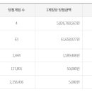 세븐일레븐 안성대림타운점 | 로또 당첨 번호 989회