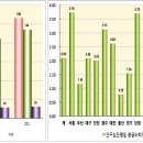 응급증상 환자, 자가용·택시타고 응급실 찾는다 (의협신문 2013-11-19) 이미지