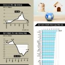 집값이 너무 많이 뛰었다?..한국, OECD 32국 중 27위 그쳐 이미지