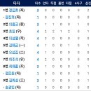 5월10일 한화이글스 vs 키움 3:6「3연패 」(서폴드선수 6이닝2자책1비자챡 & 호잉선수 2점홈런) 이미지