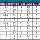 한화이글스 1주차 투수성적분석 이미지