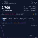 ㈜더포춘트레이딩 | 퓨즈머신스(FUSE)주가, +70.89% 급등, 애프터장 -5.19% 하락 (2026.2.2)