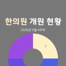 경동한의원 | 한의원 개원 현황(2026년 5월 4주차)