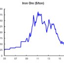 투기로 급등하는 국제 철광석 가격 이미지