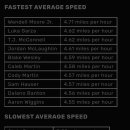 경기당 가장 많이 뛰는 선수들+가장 빠른,느린 선수들 이미지