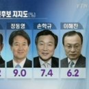 문국현 4.6p, YTN 9/27 여론조사 이미지