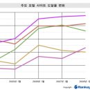 포털 도달율, 네이버·다음·엠파스↑ 네이트·야후 ↓ 이미지