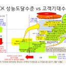 한국인의 액셀응답반응속도, 오르막등판변속성능에 대한 기대치 이미지