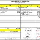 2026년 07월 19일 금화 산악회 결산내역 - 서산 가야산 이미지