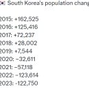 한국의 인구 변화 이미지