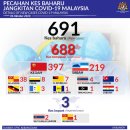 [COVID-19] 10월 6일 말레이시아 상황: 신규: +691명 (누적 확진자: 13,504명 / 사망: 141명) 이미지