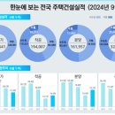 주택 시장 착공·분양 증가세 속에 인허가는 감소 이미지