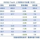 中 10대 게임사 1분기 수익 15조원… 텐센트∙넷이즈가 80% 이미지