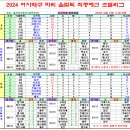 ＜올림픽＞ 2024 파리올림픽 여자 배구 최종예선 조별리그 경기일정 및 결과 [2023-09-22 17:00 현재] 이미지