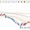 볼린저밴드 투자기법 개요 이미지