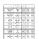 2014년 06월 공정거래위원회 프랜차이즈 신규등록 브랜드 리스트