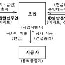 조합원 분양권 구입시의 양도세 비과세 문의답변 이미지