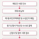 아는만큼 보이는 부동산 네이버블로그