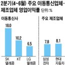 이통(移通)3사 '10초단위 요금제'… 연(年)수천억 공짜 수입 이미지