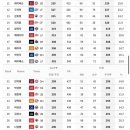 디아즈 423 오스틴 400 힐리어드 394 김도영 291 이미지