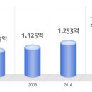 원정제관 공채정보ㅣ[원정제관] 2012년 하반기 공개채용 요점정리를 확인하세요!!!! 이미지