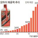 콧대 낮아진 마오타이 (옮긴 글) 이미지