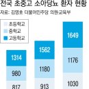 탕후루·대용량음료 유행 괜찮나··· 초중고 소아당뇨 환자 2년 전보다 24% 증가 이미지