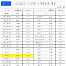 경기도, 2022년 개별공시지가 평균 9.59% 상승…하남시 16.53%로 가장 많이 올라 이미지