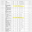송소아과의원 | 보건소 산전검사(풍진항체) 결과 후기