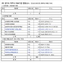 20) 경기도 여주시 의료기관 현항(출처 : 건강심사평가원 2023년 04월 자료) 이미지