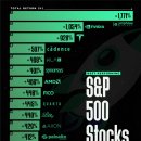 5년 수익률 기준으로 상위 S&amp;P 500 주식 순위 이미지