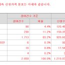 엘지씨엔에스 61900원(상단) 의무확약 10.57% 2059건 114대1 이미지