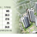 성동구 아파트값 6% '껑충'…한강·공원의 힘 이미지