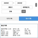 청대감독 혹사 논란 중 다시보는 충암고 윤영철 소화이닝 이미지