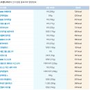 노브랜드버거강릉교동점 | 노브랜드버거 강릉송정DI점 NBB어메이징더블 후기와 칼로리낮은 다이어트 메뉴 칼로리표 및 영양성분 분석