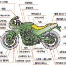 바이크 명칭(모터싸이클) 부품/부속/파츠 이미지