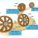 바퀴의 발명 - 오늘날 자동차 문명을 가능케 한 위대한 발명품 이미지