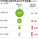 부동산 보유세 계산, 재산세 종합부동산세 과세표준 개별 단독주택, 공동주택 공시가격 및 토지 공시지가 현황, 재산세 종부세 공시가 반영 납부 고지 이미지